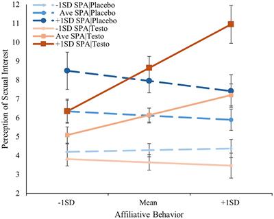 Under the influence: exogenous testosterone influences men’s cross-sex perceptions of sexual interest